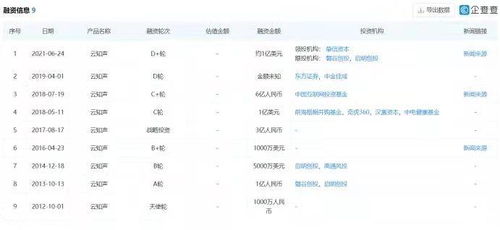 云知聲開啟D輪融資，摯信資本領(lǐng)投，加速AI語音識別與軟硬件生態(tài)布局